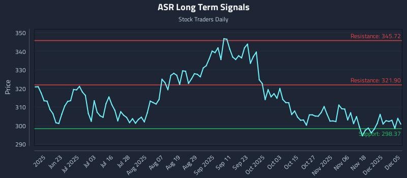 ASR Long Term Analysis for December 7 2025 ASR Long Term Analysis for December 7 2025
