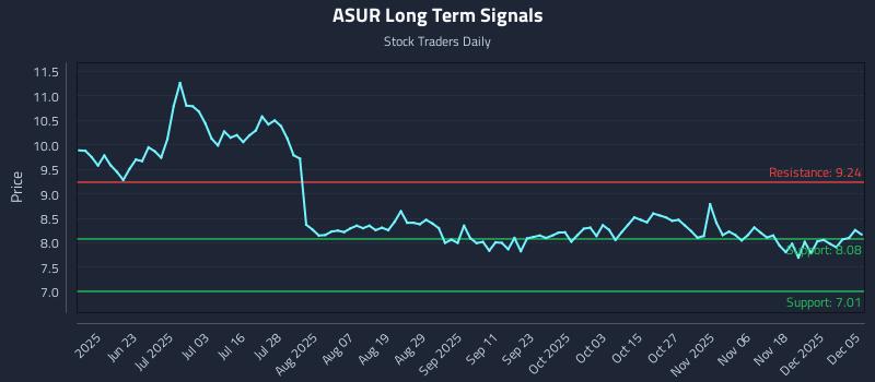 ASUR Long Term Analysis for December 7 2025 ASUR Long Term Analysis for December 7 2025