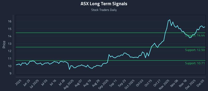 ASX Long Term Analysis for December 7 2025 ASX Long Term Analysis for December 7 2025