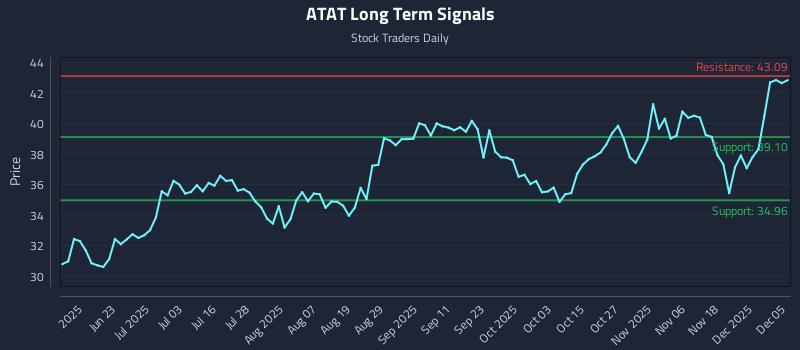 ATAT Long Term Analysis for December 7 2025