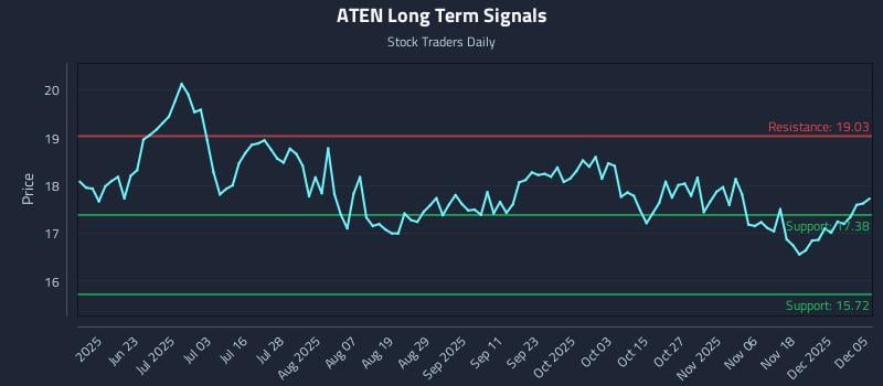 ATEN Long Term Analysis for December 7 2025 ATEN Long Term Analysis for December 7 2025