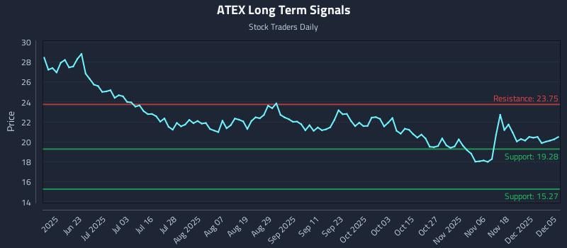 ATEX Long Term Analysis for December 7 2025 ATEX Long Term Analysis for December 7 2025