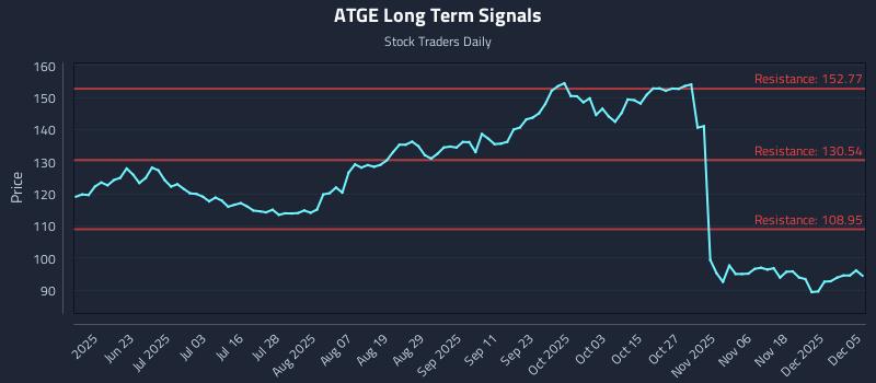 ATGE Long Term Analysis for December 7 2025 ATGE Long Term Analysis for December 7 2025