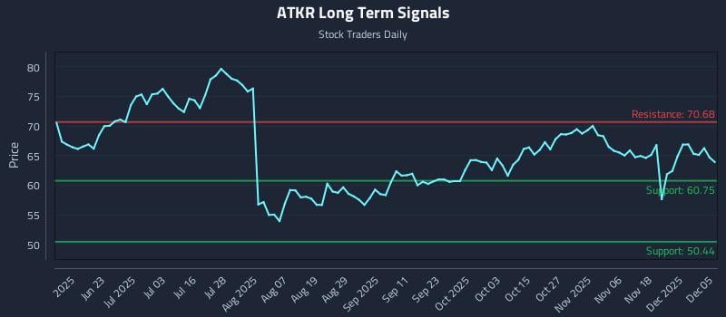 ATKR Long Term Analysis for December 7 2025