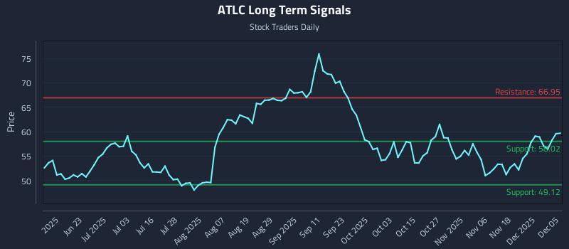 ATLC Long Term Analysis for December 7 2025 ATLC Long Term Analysis for December 7 2025