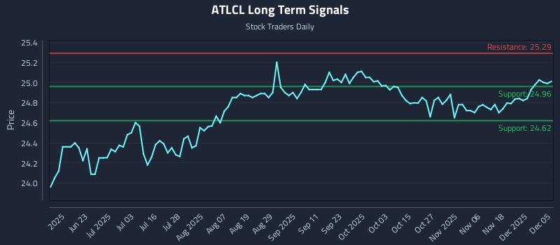 ATLCL Long Term Analysis for December 7 2025
