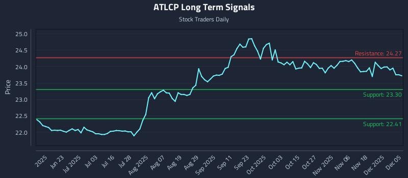 ATLCP Long Term Analysis for December 7 2025 ATLCP Long Term Analysis for December 7 2025