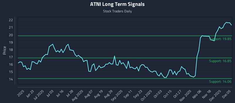 ATNI Long Term Analysis for December 7 2025 ATNI Long Term Analysis for December 7 2025