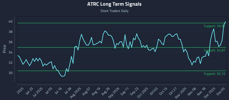 ATRC Long Term Analysis for December 7 2025