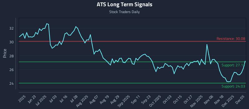ATS Long Term Analysis for December 7 2025