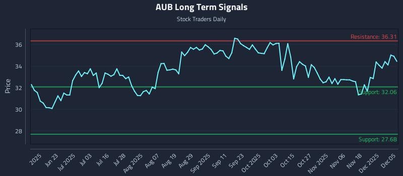 AUB Long Term Analysis for December 7 2025 AUB Long Term Analysis for December 7 2025