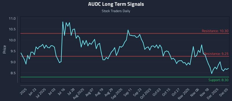 AUDC Long Term Analysis for December 7 2025 AUDC Long Term Analysis for December 7 2025