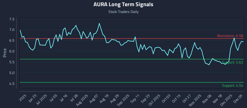 AURA Long Term Analysis for December 7 2025 AURA Long Term Analysis for December 7 2025