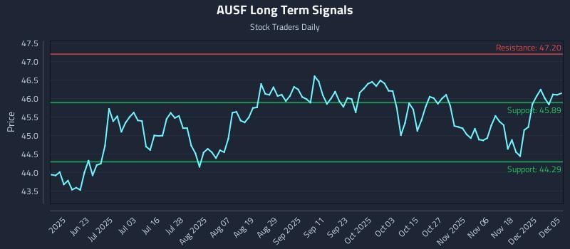 AUSF Long Term Analysis for December 7 2025 AUSF Long Term Analysis for December 7 2025
