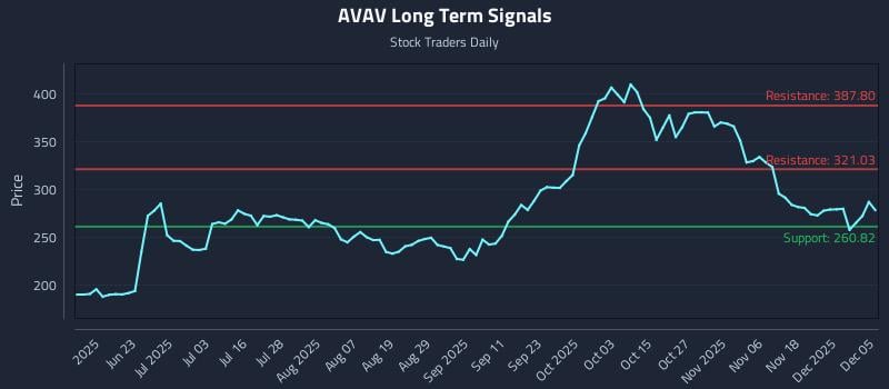 AVAV Long Term Analysis for December 7 2025 AVAV Long Term Analysis for December 7 2025