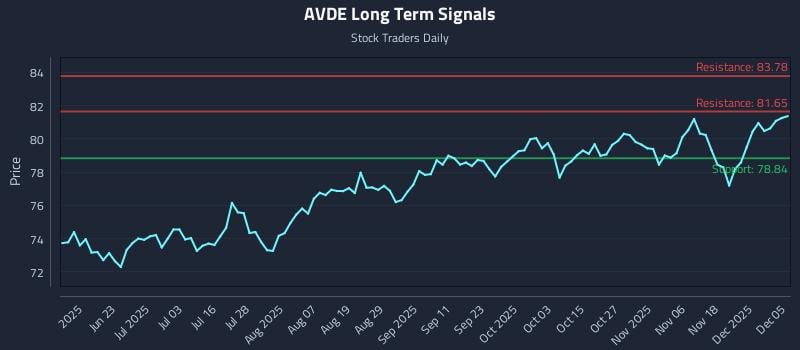 AVDE Long Term Analysis for December 7 2025 AVDE Long Term Analysis for December 7 2025