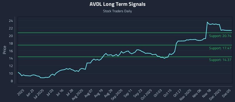 AVDL Long Term Analysis for December 7 2025