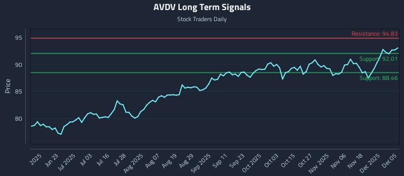 AVDV Long Term Analysis for December 7 2025 AVDV Long Term Analysis for December 7 2025