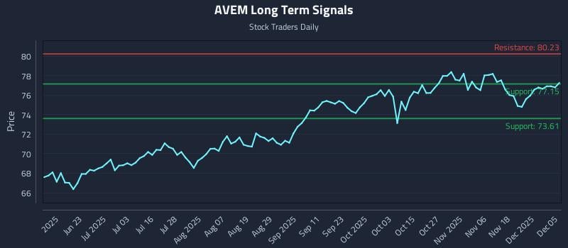 AVEM Long Term Analysis for December 7 2025 AVEM Long Term Analysis for December 7 2025