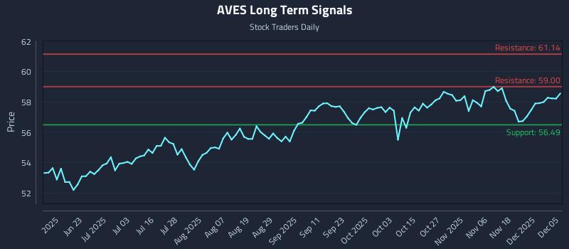 AVES Long Term Analysis for December 7 2025 AVES Long Term Analysis for December 7 2025