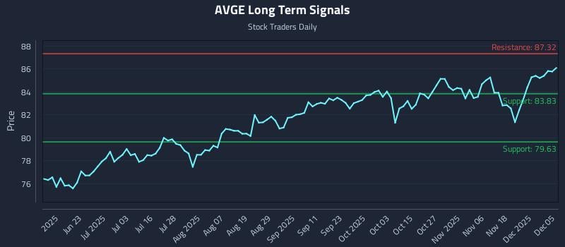 AVGE Long Term Analysis for December 7 2025