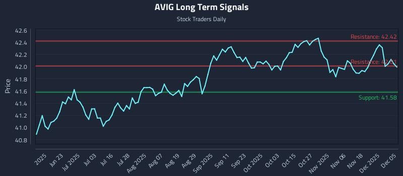 AVIG Long Term Analysis for December 7 2025