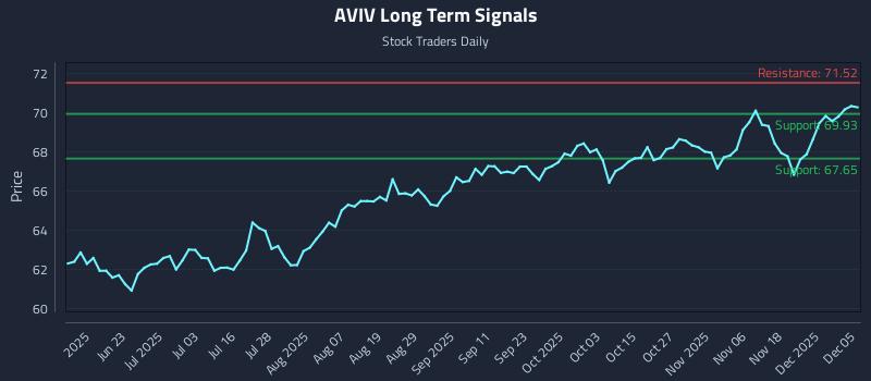 AVIV Long Term Analysis for December 7 2025