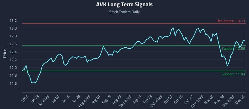 AVK Long Term Analysis for December 7 2025