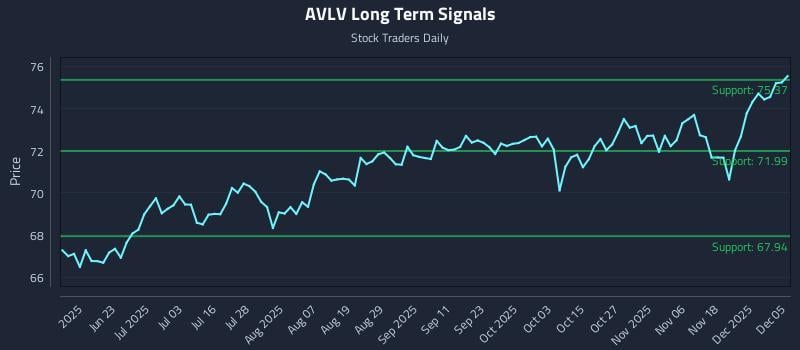 AVLV Long Term Analysis for December 7 2025 AVLV Long Term Analysis for December 7 2025