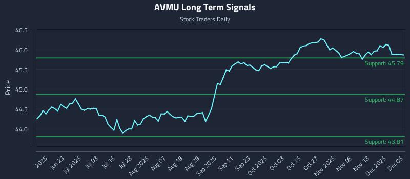 AVMU Long Term Analysis for December 7 2025