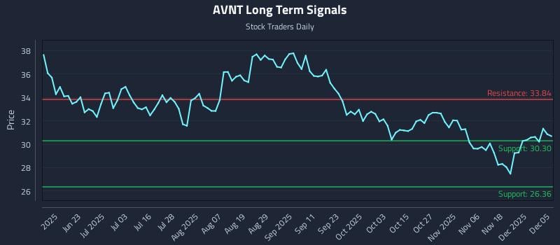 AVNT Long Term Analysis for December 7 2025