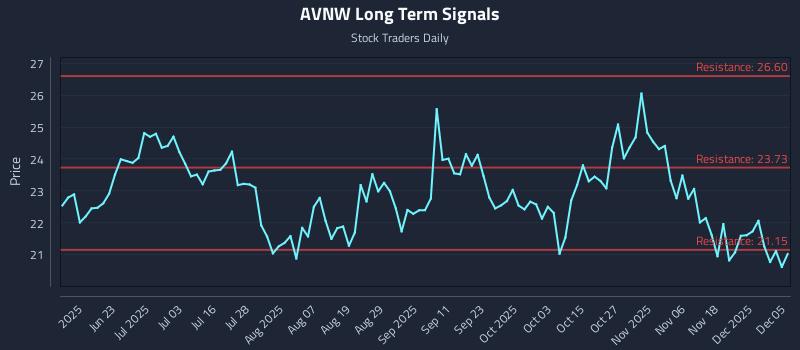 AVNW Long Term Analysis for December 7 2025