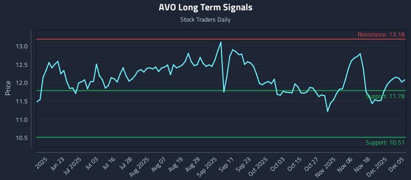 AVO Long Term Analysis for December 7 2025 AVO Long Term Analysis for December 7 2025