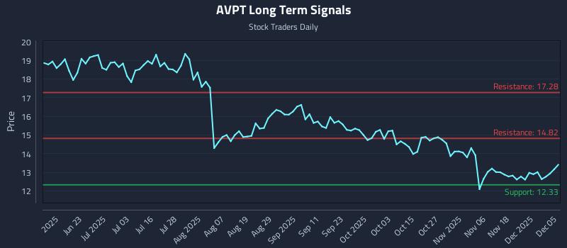 AVPT Long Term Analysis for December 7 2025 AVPT Long Term Analysis for December 7 2025