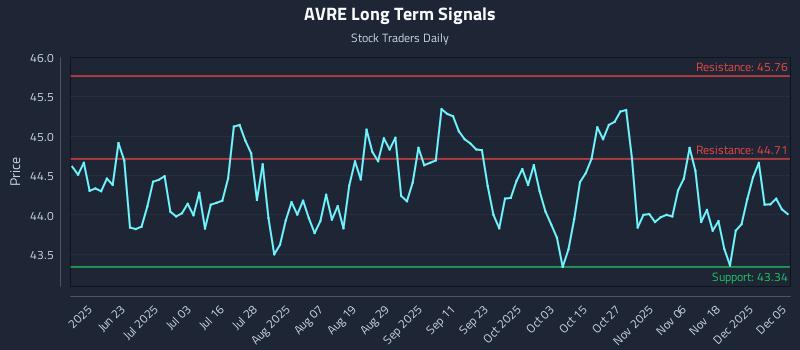 AVRE Long Term Analysis for December 7 2025