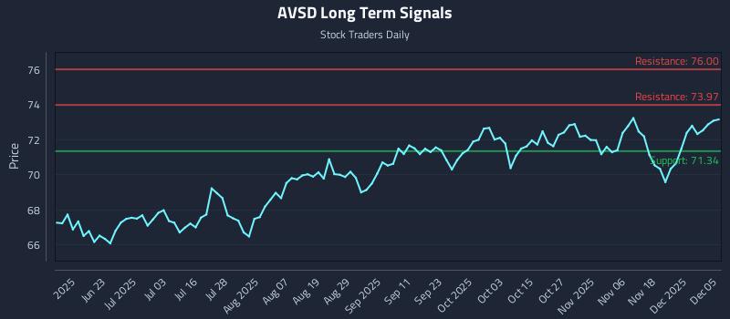AVSD Long Term Analysis for December 7 2025 AVSD Long Term Analysis for December 7 2025