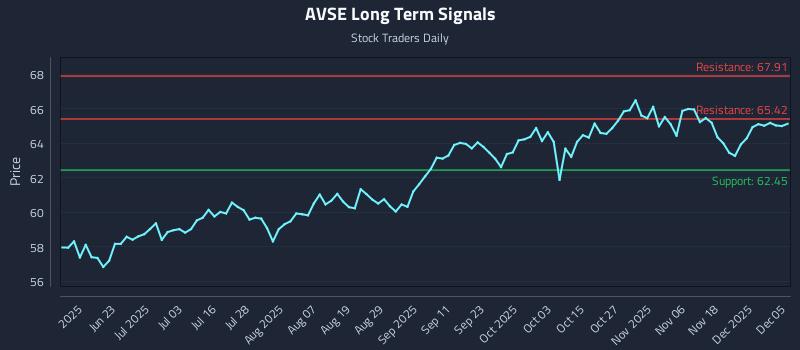 AVSE Long Term Analysis for December 7 2025