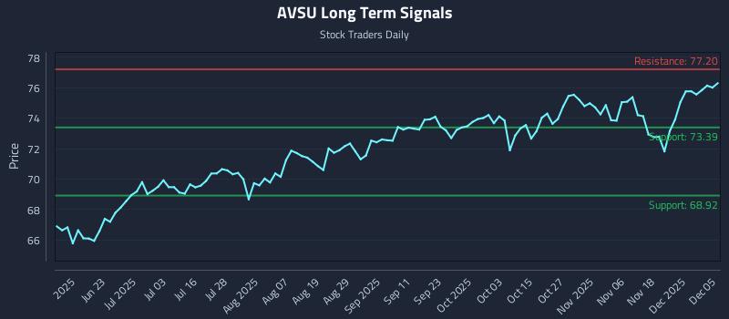 AVSU Long Term Analysis for December 7 2025