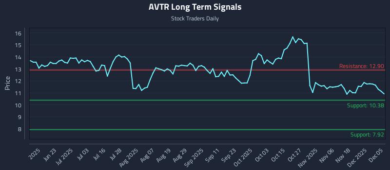 AVTR Long Term Analysis for December 7 2025 AVTR Long Term Analysis for December 7 2025