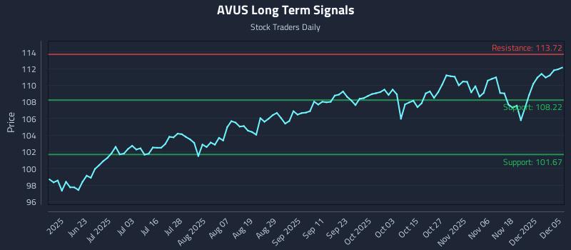 AVUS Long Term Analysis for December 7 2025