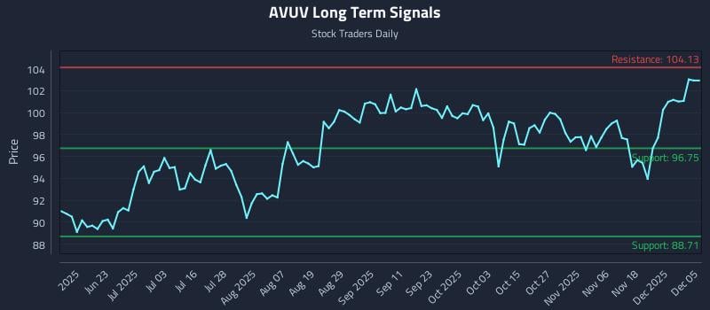 AVUV Long Term Analysis for December 7 2025