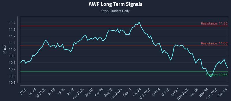AWF Long Term Analysis for December 7 2025