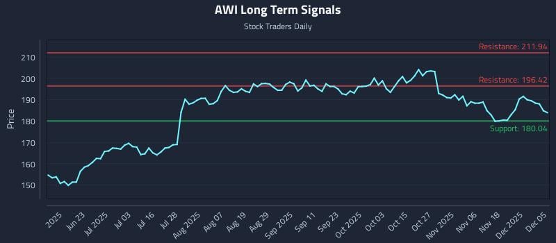 AWI Long Term Analysis for December 7 2025