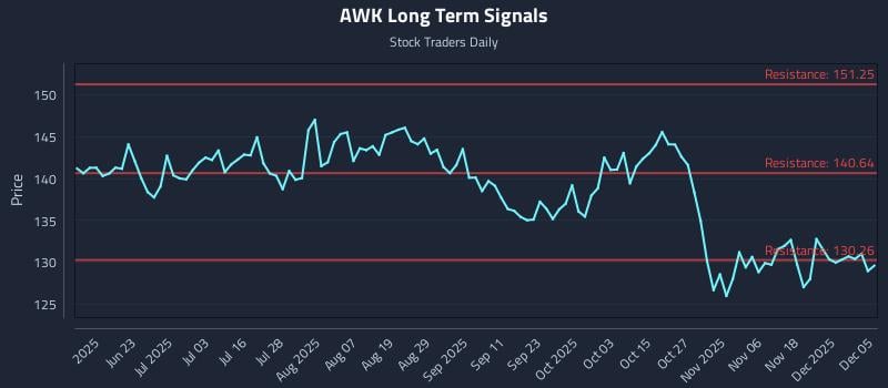 AWK Long Term Analysis for December 7 2025 AWK Long Term Analysis for December 7 2025