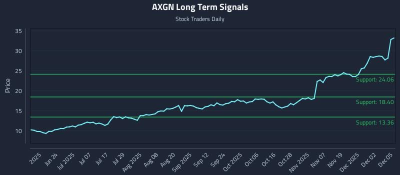 AXGN Long Term Analysis for December 8 2025 AXGN Long Term Analysis for December 8 2025