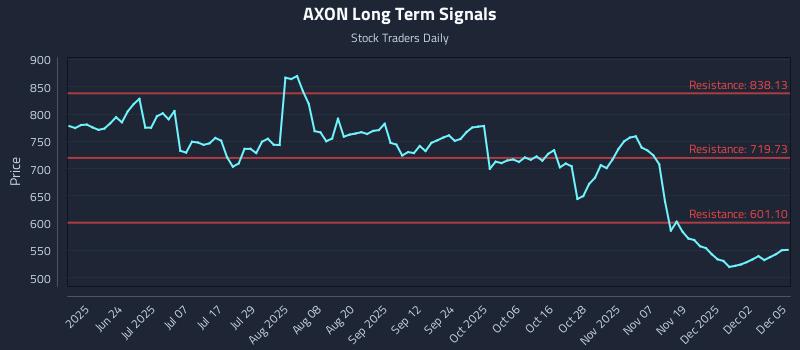 AXON Long Term Analysis for December 8 2025 AXON Long Term Analysis for December 8 2025