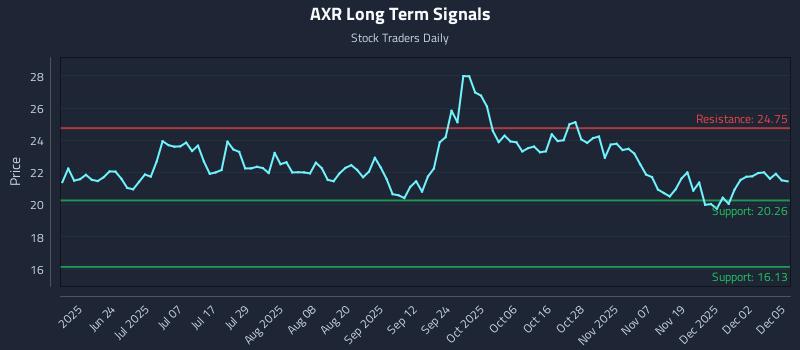 AXR Long Term Analysis for December 8 2025 AXR Long Term Analysis for December 8 2025