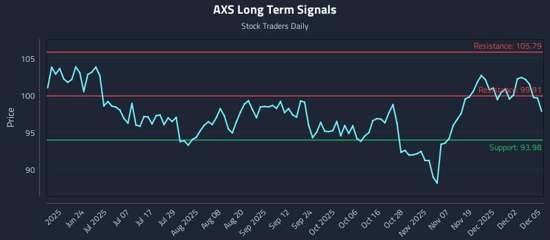 AXS Long Term Analysis for December 8 2025