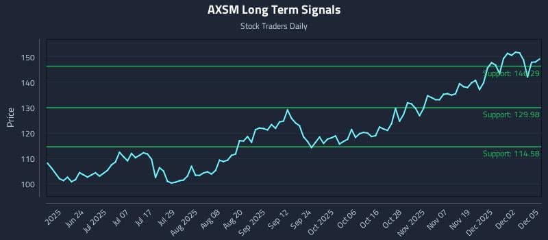 AXSM Long Term Analysis for December 8 2025 AXSM Long Term Analysis for December 8 2025