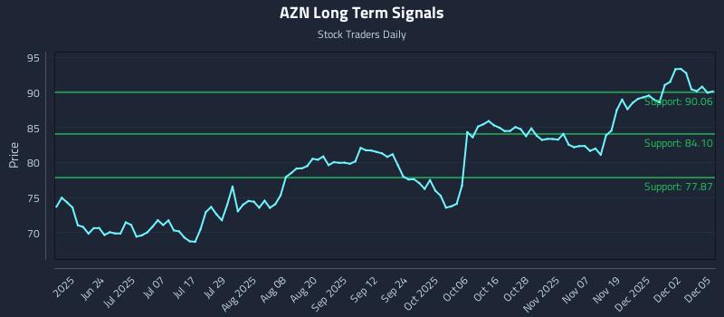 AZN Long Term Analysis for December 8 2025